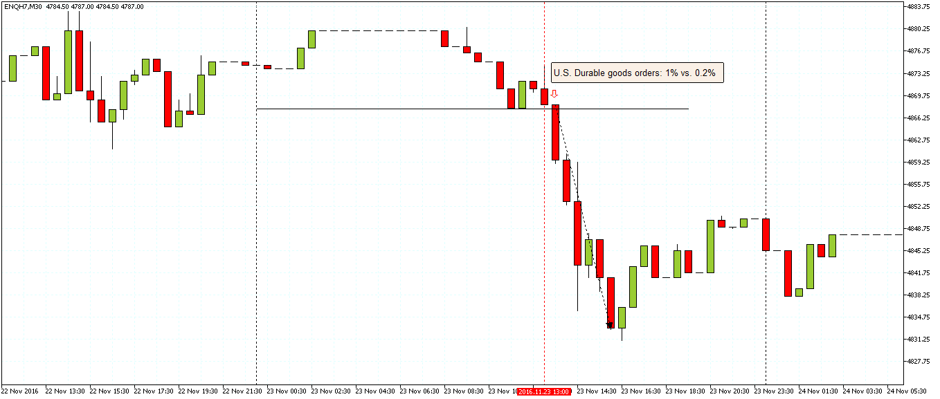 NQ Futures, bearish breakout on positive U.S. data