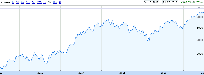 NSE, Nifty 50 Index (NSE- NIFTY). Source - Google Finance