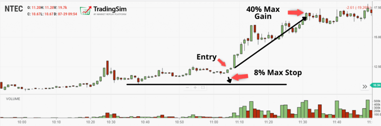 Small account strategy with stop and gain