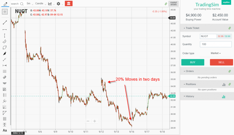 NUGT Price Swings