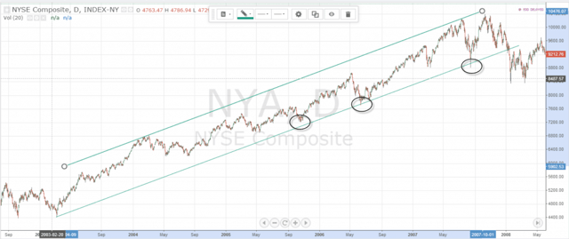 NYSE Composite Major Lows 2005 - 2007