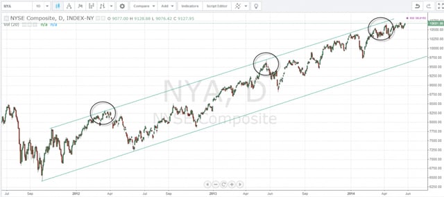 NYSE Composite Peaks 2012 - 2014