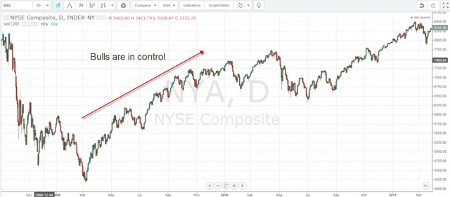 NYSE Composite Start of Bull Market - 2009