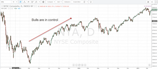 NYSE Composite Start of Bull Market - 2009