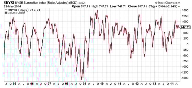 NYSE Summation Index