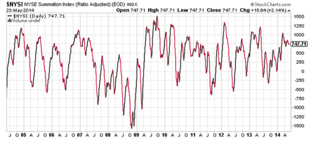 NYSE Summation Index