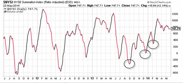 NYSE Summation Index Lows 2013 - 2014