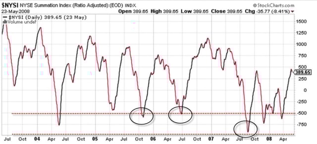 NYSE Summation Index Major Lows 2005 - 2007