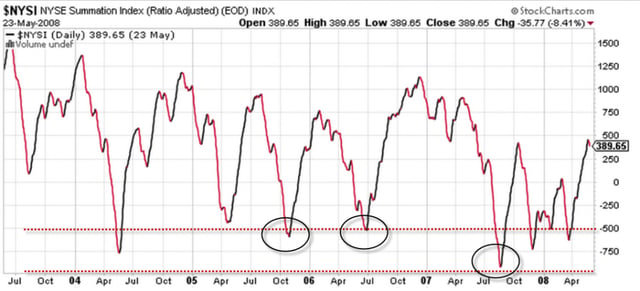 NYSE Summation Index Major Lows 2005 - 2007