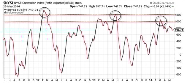 NYSE Summation Index Peaks 2012 - 2014
