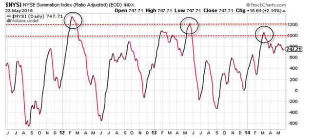 NYSE Summation Index Peaks 2012 - 2014