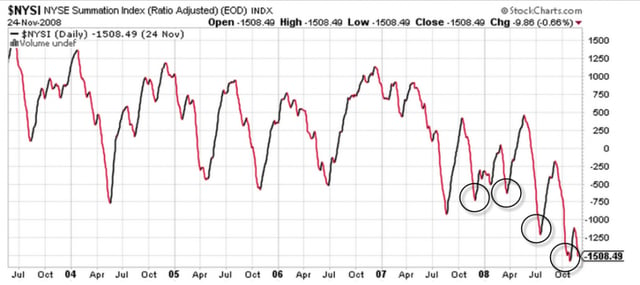 NYSE Summation 2008 Bear Market Warning Signs