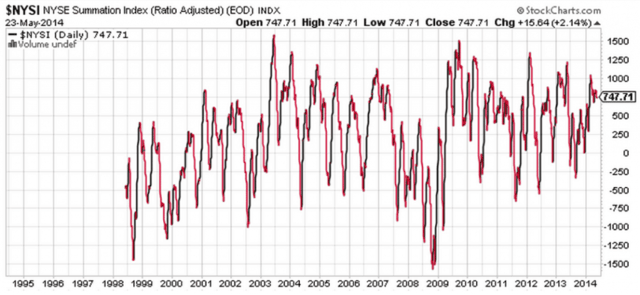 NYSE Summation Index back to 1999