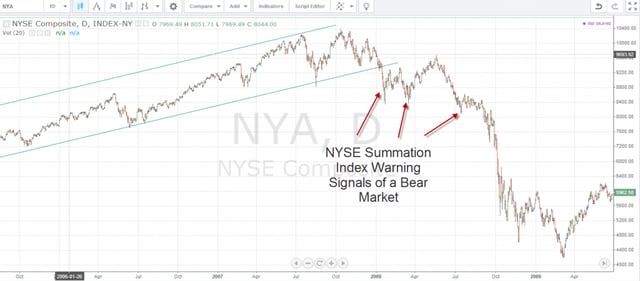 NYSE Composite 2008 Bear Market Warning Signs