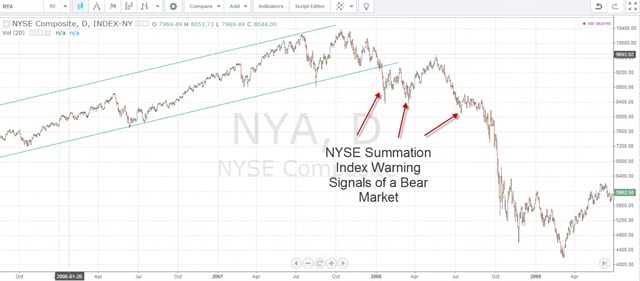 NYSE Composite 2008 Bear Market Warning Signs