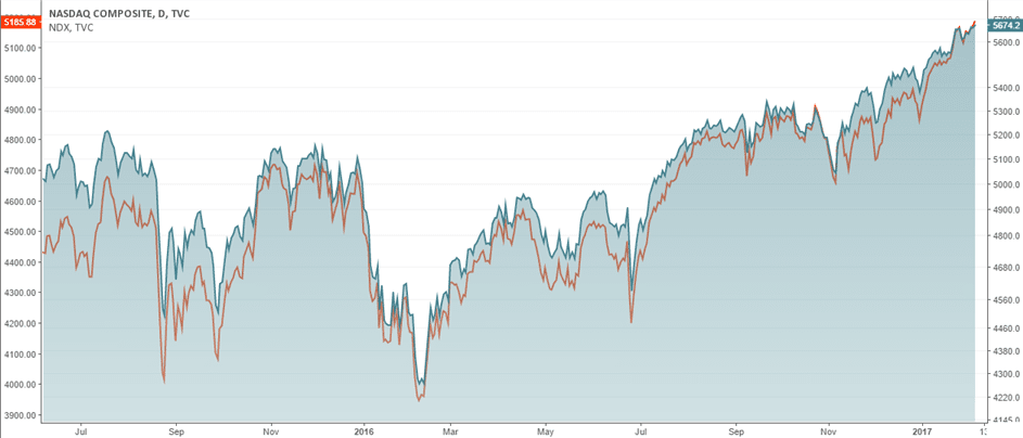 Nasdaq composite stock price new arrivals
