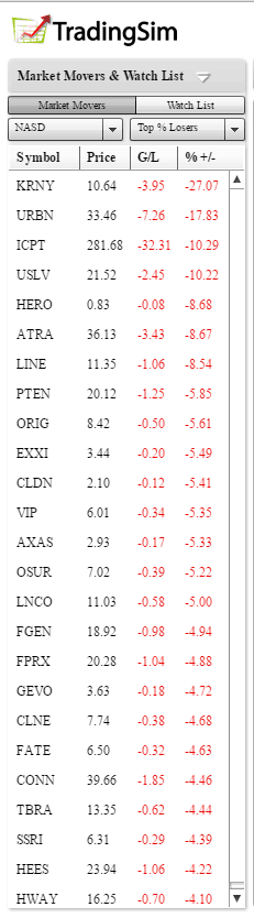 Nasdaq Biggest Loser
