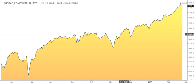 Nasdaq Composite index (23-02 Closing)
