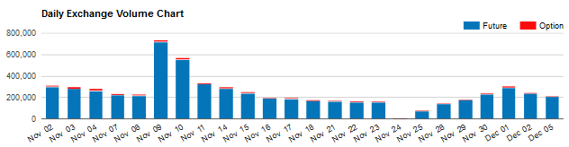 Nasdaq Futures, CME Group Trading Volume - Source CME Group