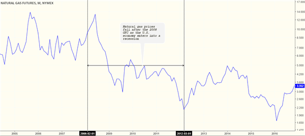 Natural Gas prices turn weaker between 2008 - 2012