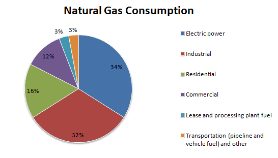 Natural gas consumption (Source EIA)
