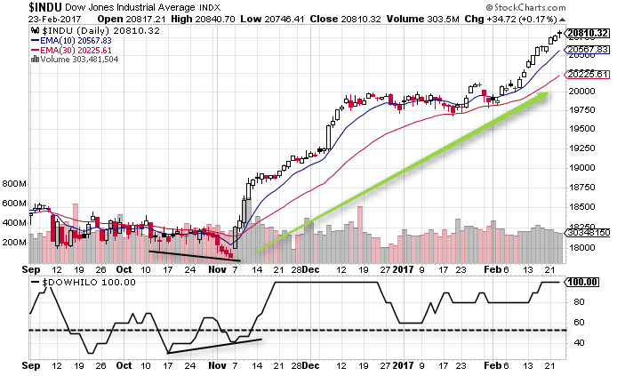 New Highs Lows Ratio