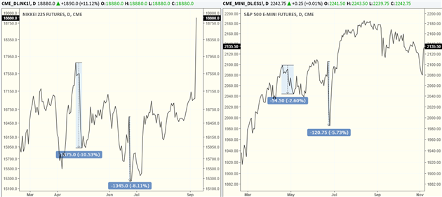 Nikkei 225 Futures are more volatile than the S&P500 futures