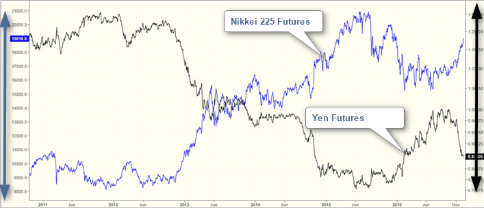 Nikkei 225 (yen) vs Yen futures