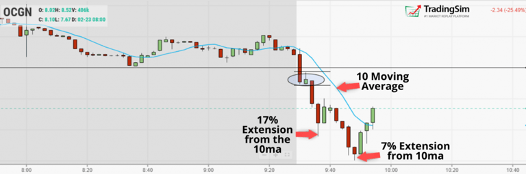 OCGN extension from 10 moving average