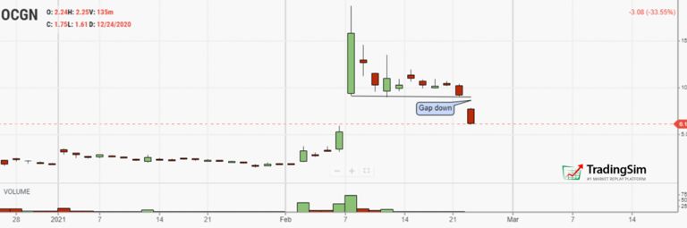 OCGN daily chart gap down