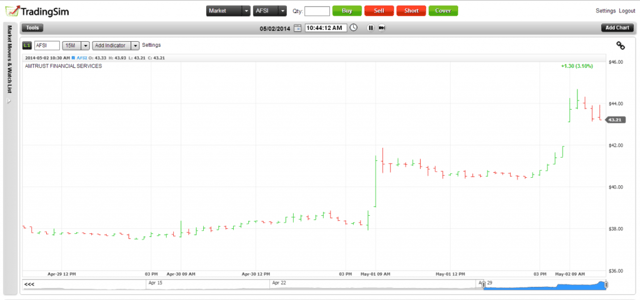 Open, High, Low, Close Chart