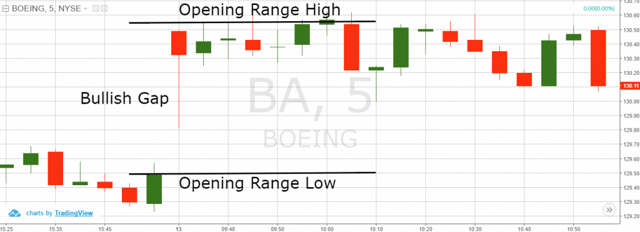 Opening Range