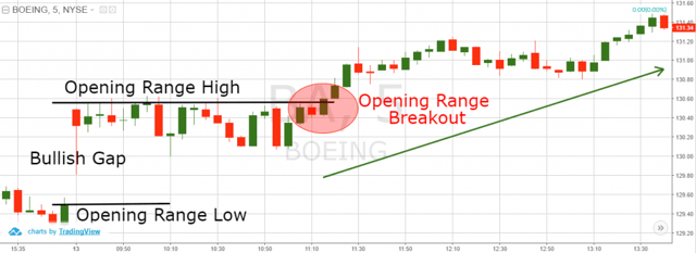 Opening Range Breakout Calculator