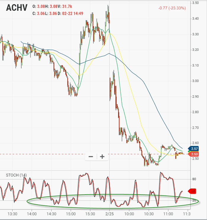 Oversold Conditions