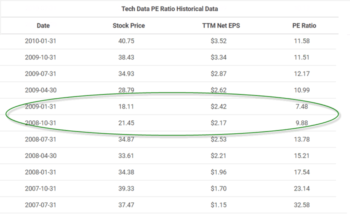 PE Ratio Table