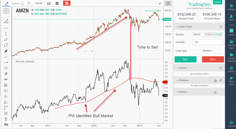 PVI Chart Example