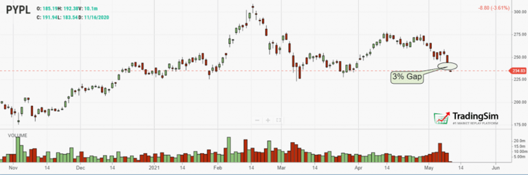 PYPL 3% gap down