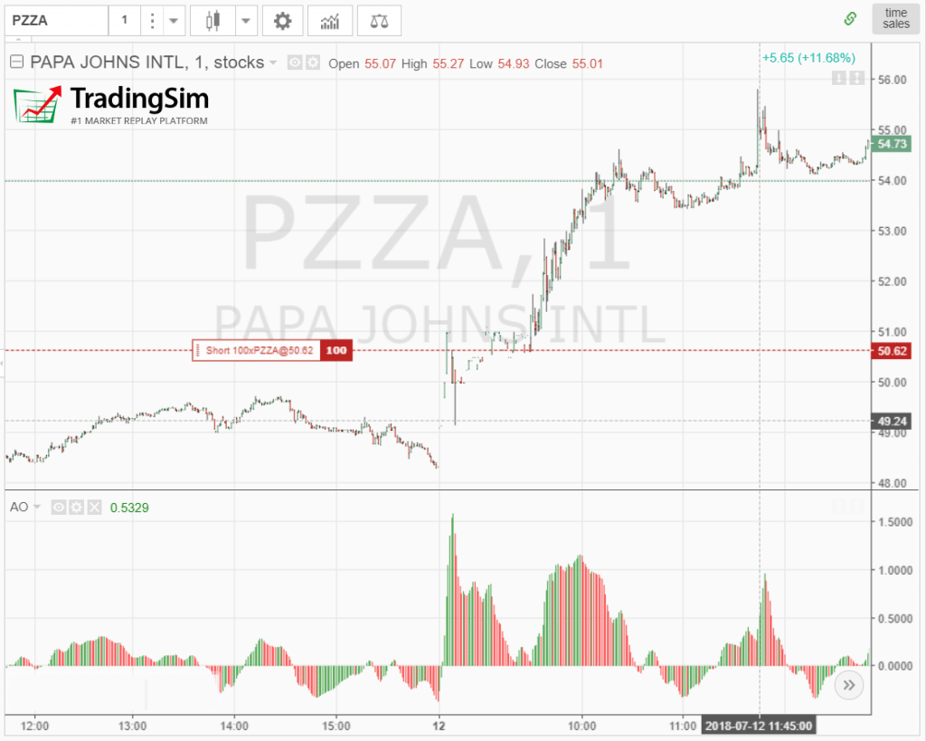 Papa John's Failed Short