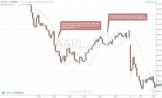 Figure 1: Parabolic SAR is plotted on the Price Chart as Dots that Appears Above or Below the Bars