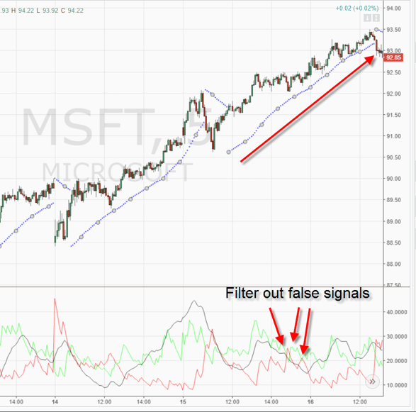 Parabolic SAR