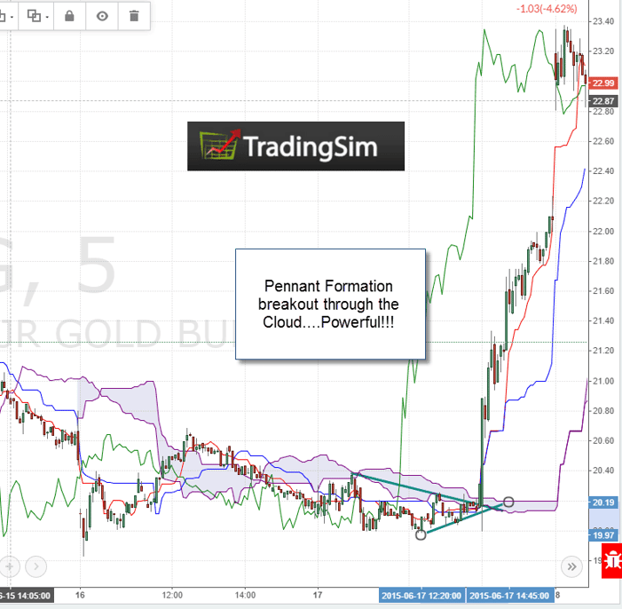 Pennant Ichimoku Cloud Breakout