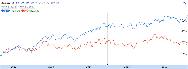 Pepsico (diversified) vs. Coca-Cola (pure play). Source - Google Finance