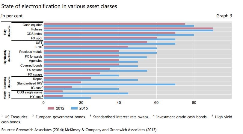 Percentage of HFT trading across various assets