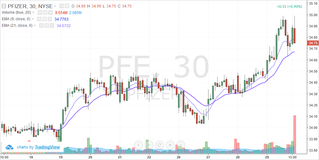 Pfizer In. (PFE) – Intraday chart