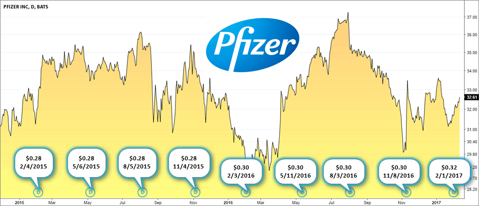 Pfizer Inc. Dividend Payments 2015 – 2016