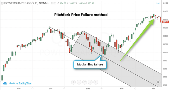Pitchfork – Price failure method