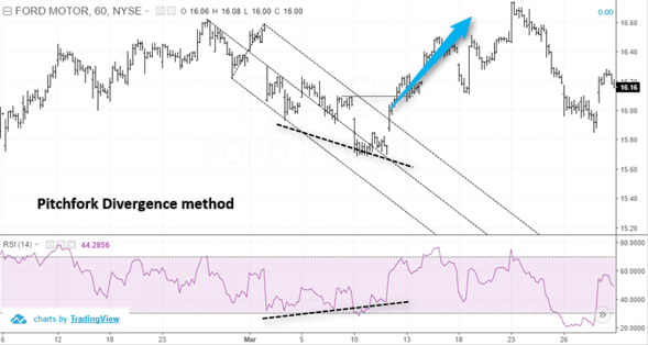 Pitchfork divergence method – Long position