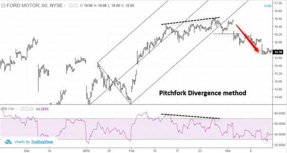 Pitchfork divergence method – Short position