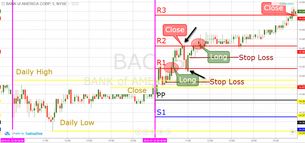 Pivot Point Breakout Strategy