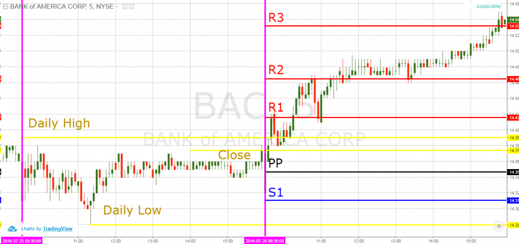 Pivot Points 2